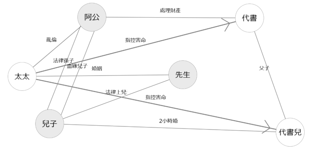 五億高中生案關係圖/ami亞海 繪